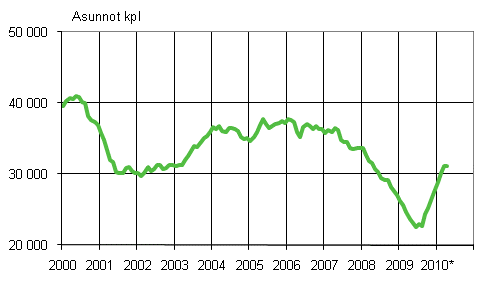 1. Myönnetyt rakennusluvat asunnoille, liukuva vuosisumma (1000 kpl)