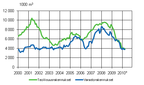 3. Teollisuus- ja varastorakennukset (liukuva vuosisumma)