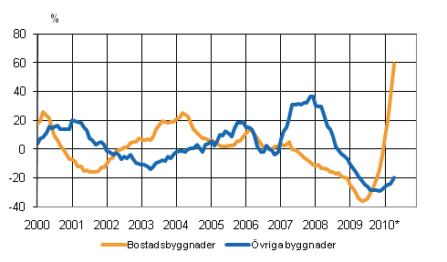 Volymindex för nybyggnad 2005=100, årsförändring %