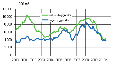 3. Industri- och lagerbyggnader (glidande årssumma) .