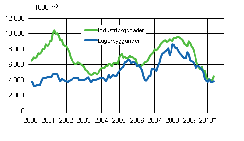 3. Industri- och lagerbyggnader (glidande rssumma) .