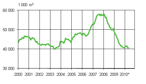 Granted permits (sliding year sum).