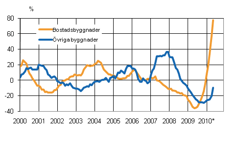 Volymindex för nybyggnad 2005=100, årsförändring %