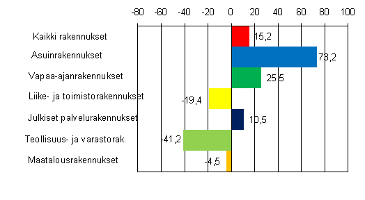 Kuvio 2. Uudisrakentamisen volyymi-indeksin kolmen kuukauden muutos