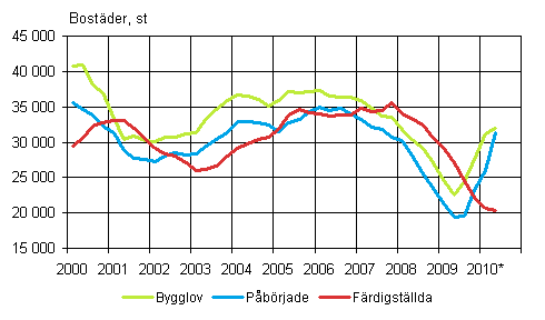 Figurbilaga 1. Bostadsproduktion (glidande årssumma)