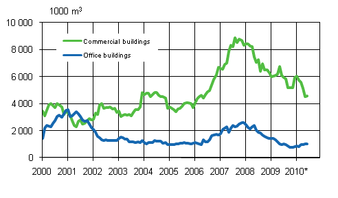 Appendix figure 2. Office buildings (sliding annual sum) 