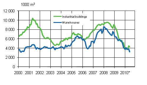 Appendix figure 3. Industrial and warehouses (sliding annual sum)