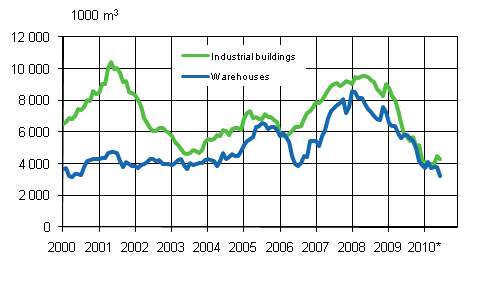 Appendix figure 3. Industrial and warehouses (sliding annual sum) 