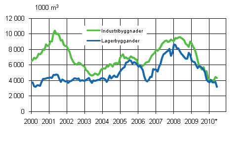 Figurbilaga 3. Industri- och lagerbyggnader (glidande rssumma)