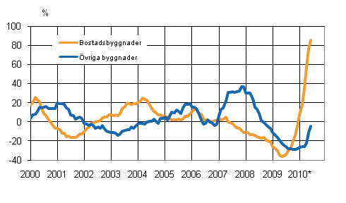 Figurbilaga 4. Volymindex fr nybyggnad 2005=100, rsfrndring %