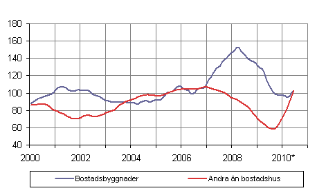Volymindex för nybyggnad 2005=100