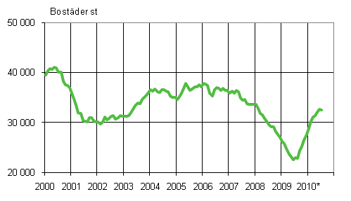 Figurbilaga 1. Bygglov för bostäder, antal bostäder, glidande årssumma