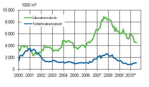 Liitekuvio 2. Myönnetyt rakennusluvat liike- ja toimistorakennuksille, (liukuva vuosisumma) .
