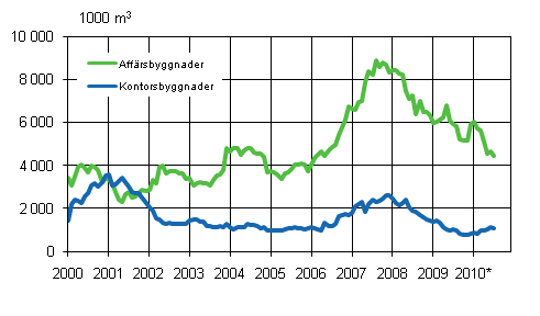 Figurbilaga 2. Beviljade bygglov för affärs- och kontorsbyggnader, 1 000 m3, glidande årssumma