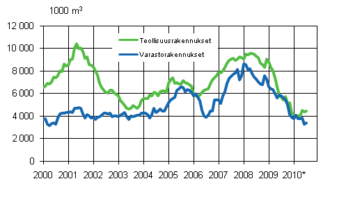 Liitekuvio 3. Myönnetyt rakennusluvat teollisuus- ja varastorakennuksille (liukuva vuosisumma)