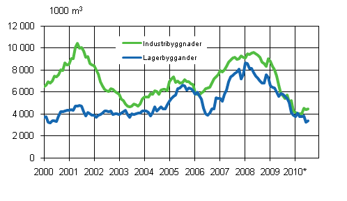 Figurbilaga 3. Industri- och lagerbyggnader (glidande årssumma) .