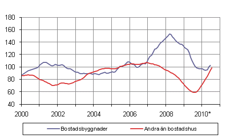 Volymindex för nybyggnad 2005=100, trend
