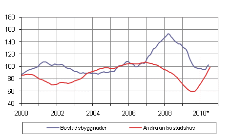 Volymindex fr nybyggnad 2005=100, trend