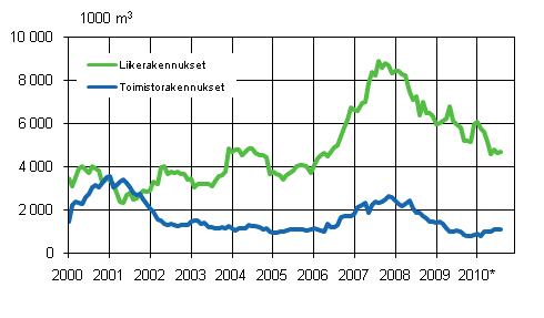 Liitekuvio 2. Myönnetyt rakennusluvat liike- ja toimistorakennuksille, liukuva vuosisumma