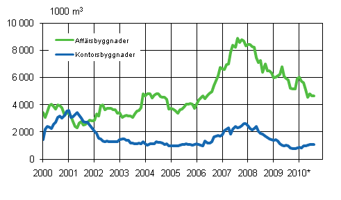 Figurbilaga 2. Beviljade bygglov för affärs- och kontorsbyggnader, 1 000 m3, glidande årssumma