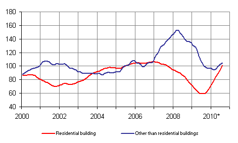 Volume index for newbuilding 2005=100, trend¹