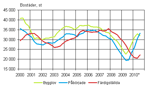 Figurbilaga 1. Bostadsproduktion (glidande �rssumma)