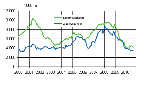 Figurbilaga 3. Industri- och lagerbyggnader (glidande årssumma)