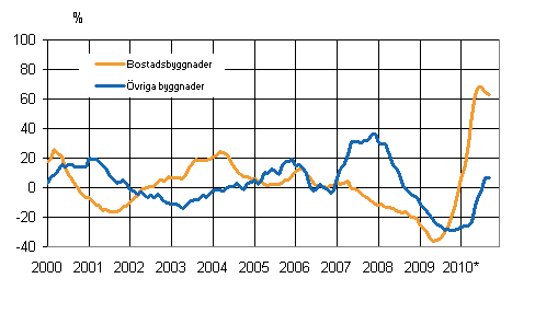 Figurbilaga 4. Volymindex för nybyggnad 2005=100, årsförändring %