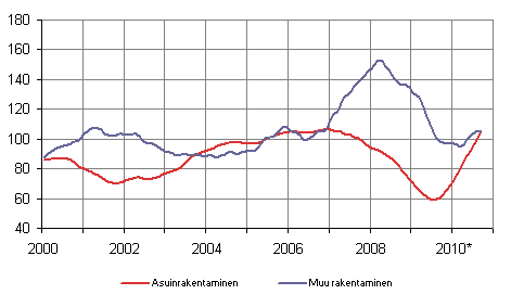 Uudisrakentamisen volyymi-indeksi 2005=100, trendi