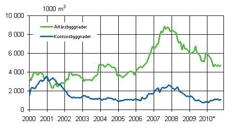 Figurbilaga 2. Beviljade bygglov för affärs- och kontorsbyggnader, 1 000 m3, glidande årssumma