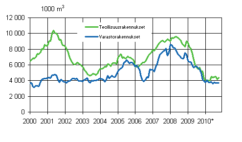 Liitekuvio3. Myönnetyt rakennusluvat teollisuus- ja varastorakennuksille, liukuva vuosisumma