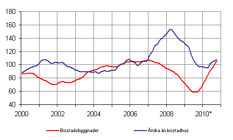 Volymindex för nybyggnad 2005=100, trend