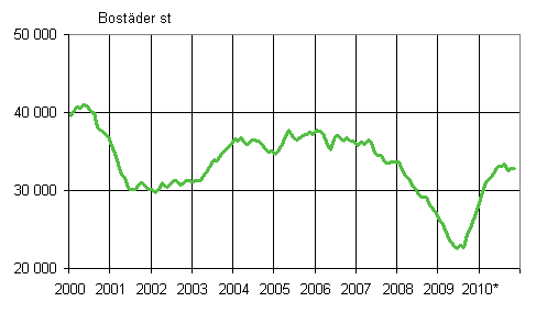 Figurbilaga 1. Bygglov för bostäder, antal bostäder, glidande årssumma