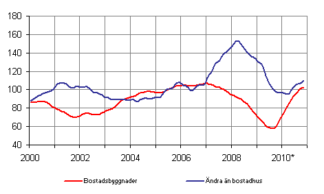 Volymindex för nybyggnad 2005=100, trend
