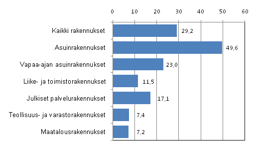 Kuvio 2. Uudisrakentamisen volyymi-indeksin kolmen kuukauden muutos