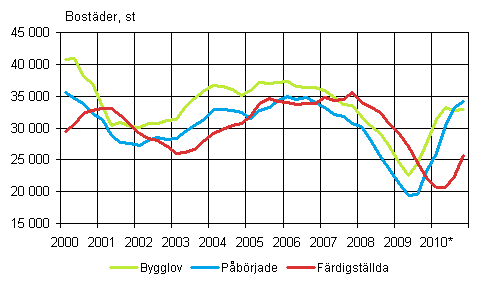 Figurbilaga 1. Bostadsproduktion (glidande årssumma)