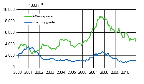 Figurbilaga 2. Affärs- och kontorsbyggnader (glidande årssumma)