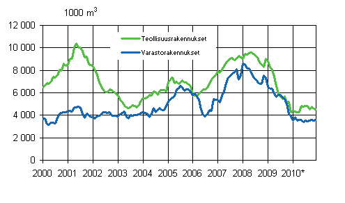 Liitekuvio 3. Teollisuus- ja varastorakennukset (liukuva vuosisumma)