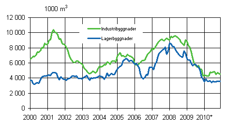Figurbilaga 3. Industri- och lagerbyggnader (glidande årssumma)