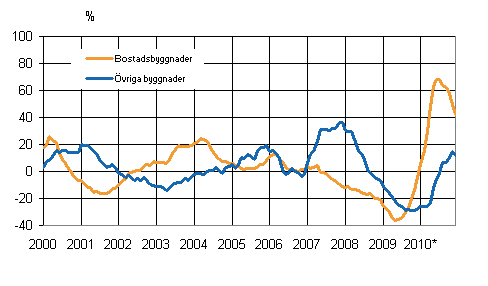 Figurbilaga 4. Volymindex för nybyggnad 2005=100, årsförändring %