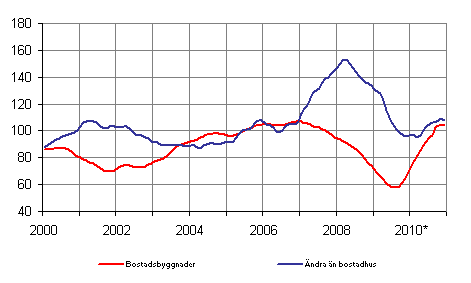 Volymindex för nybyggnad 2005=100, trend