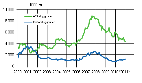 Figurbilaga 2. Beviljade bygglov för affärs- och kontorsbyggnader, 1 000 m3, glidande årssumma