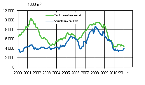 Liitekuvio 3. Myönnetyt rakennusluvat teollisuus- ja varastorakennuksille, liukuva vuosisumma