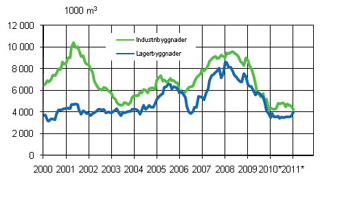 Figurbilaga 3. Industri- och lagerbyggnader, glidande årssumma
