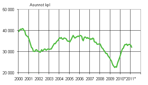 Liitekuvio 1. Myönnetyt rakennusluvat asunnoille, liukuva vuosisumma