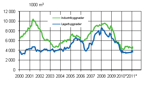 Figurbilaga 3. Industri- och lagerbyggnader, glidande årssumma