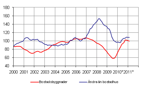 Volymindex för nybyggnad 2005=100, trend