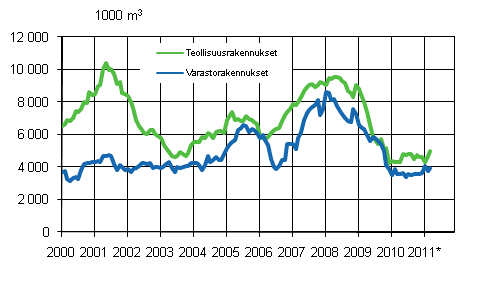 Liitekuvio 3. Teollisuus- ja varastorakennukset (liukuva vuosisumma)