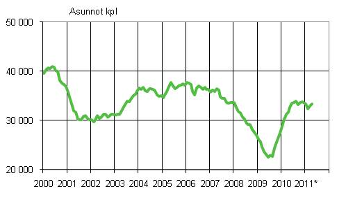 Liitekuvio 1. Myönnetyt rakennusluvat asunnoille, liukuva vuosisumma