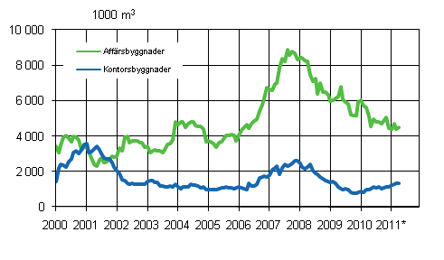 Figurbilaga 2. Beviljade bygglov för affärs- och kontorsbyggnader, 1 000 m3, glidande årssumma